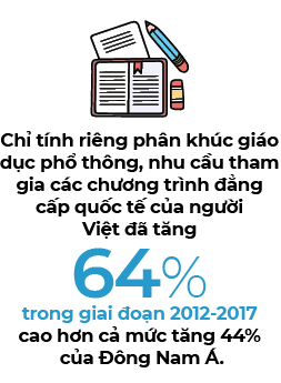 Dong tien dau tu vao giao duc gia tang