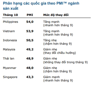 PMI Viet Nam dung thu 2 khu vuc ASEAN